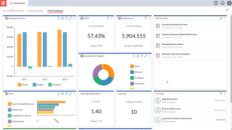 Prophix One Budget Dashboard