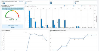 AxisCare: Caregiver Dashboard