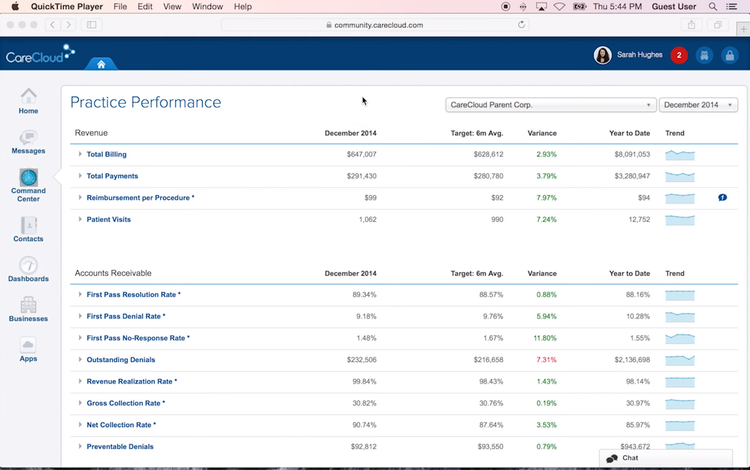 Practice performance CareCloud